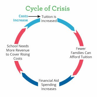 cycle of crisis